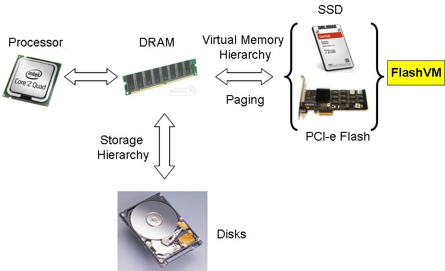 حافظه مجازی یا Virtual Memory چیست؟